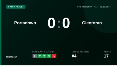 Glentoran earned a point away to Portadown in a tight Premiership contest, a result that keeps them fourth in the table...