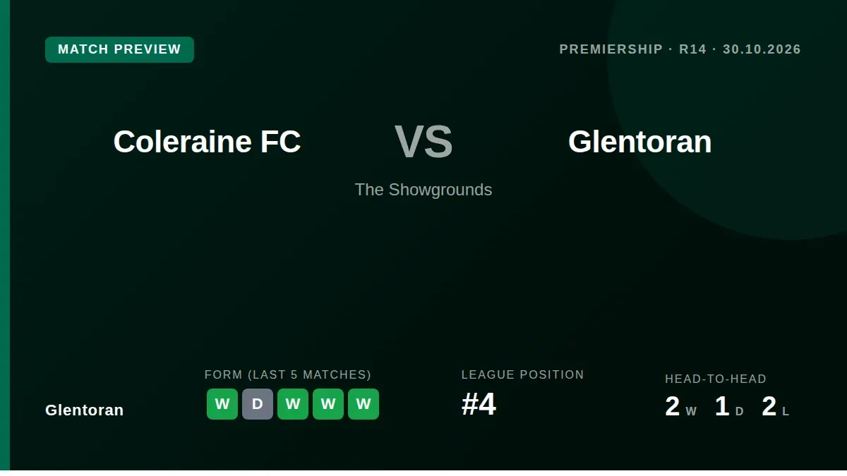 Glentoran travel to face league leaders Coleraine on Friday aiming to extend their five-match unbeaten run and close a...
