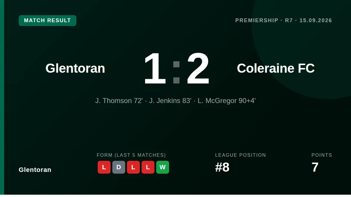 A stoppage-time winner from substitute Lewis McGregor gave Coleraine a 2-1 win over Glentoran, a result that leaves the...