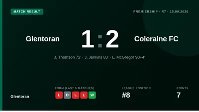 A stoppage-time winner from substitute Lewis McGregor gave Coleraine a 2-1 win over Glentoran, a result that leaves the...