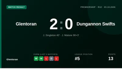 Glentoran secured a 2-0 Premiership victory over Dungannon Swifts with goals from J