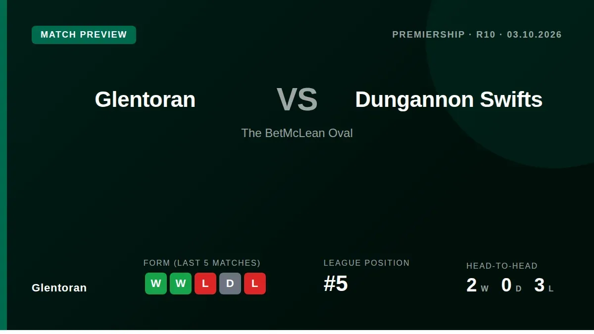 Glentoran look to build on back-to-back wins when they host Dungannon Swifts at The BetMcLean Oval this weekend, sitting...