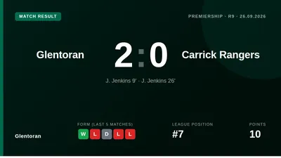 Glentoran defeated Carrick Rangers 2-0 at home with Jordan Jenkins scoring both goals in the first half for interim boss...