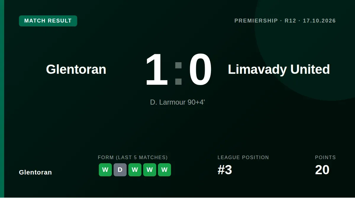 Daniel Larmour's 93rd-minute header secured a 1-0 win for Glentoran against Limavady United, moving them to 20 points in...