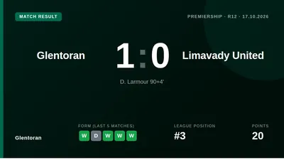 Daniel Larmour's 93rd-minute header secured a 1-0 win for Glentoran against Limavady United, moving them to 20 points in...