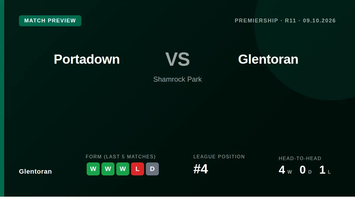 Glentoran head to Portadown on Friday aiming to extend a three-match winning streak and solidify their fourth-place...