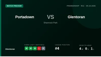 Glentoran head to Portadown on Friday aiming to extend a three-match winning streak and solidify their fourth-place...